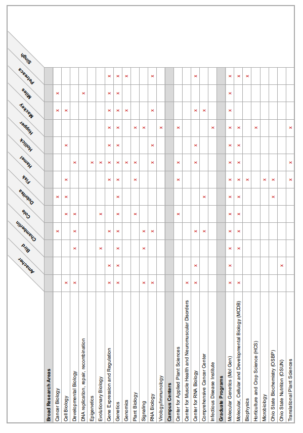 Table showing Faculty research topics