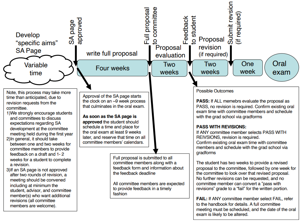 Flowchart of steps for graduate candidacy