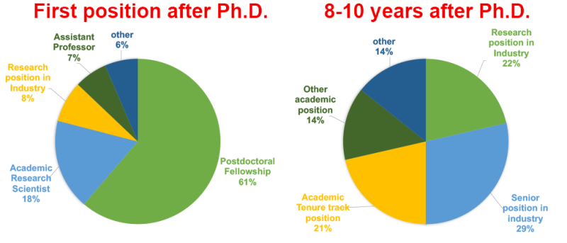 Two pie charts demonstrating where our Ph.D. candidates go after graduation