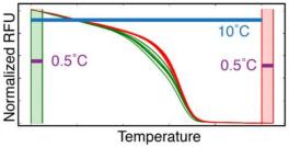 Normalized melt curve graph