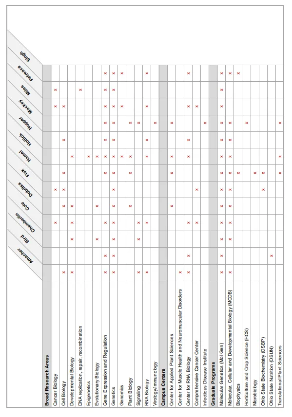 Table showing Faculty research topics